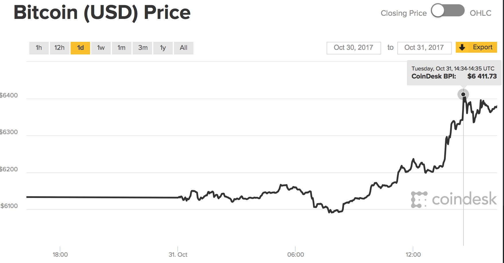 Real-time Bitcoin price_CME比特币期货合约现金结算方式_芝加哥商业交易所上线比特币期货合约