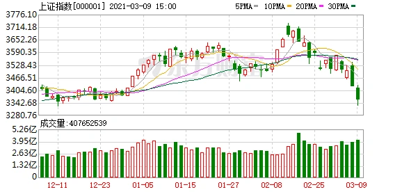 男子接连“抄底”黄金失败：一买就跌_A股三折走势_茅族股V型反转大跌