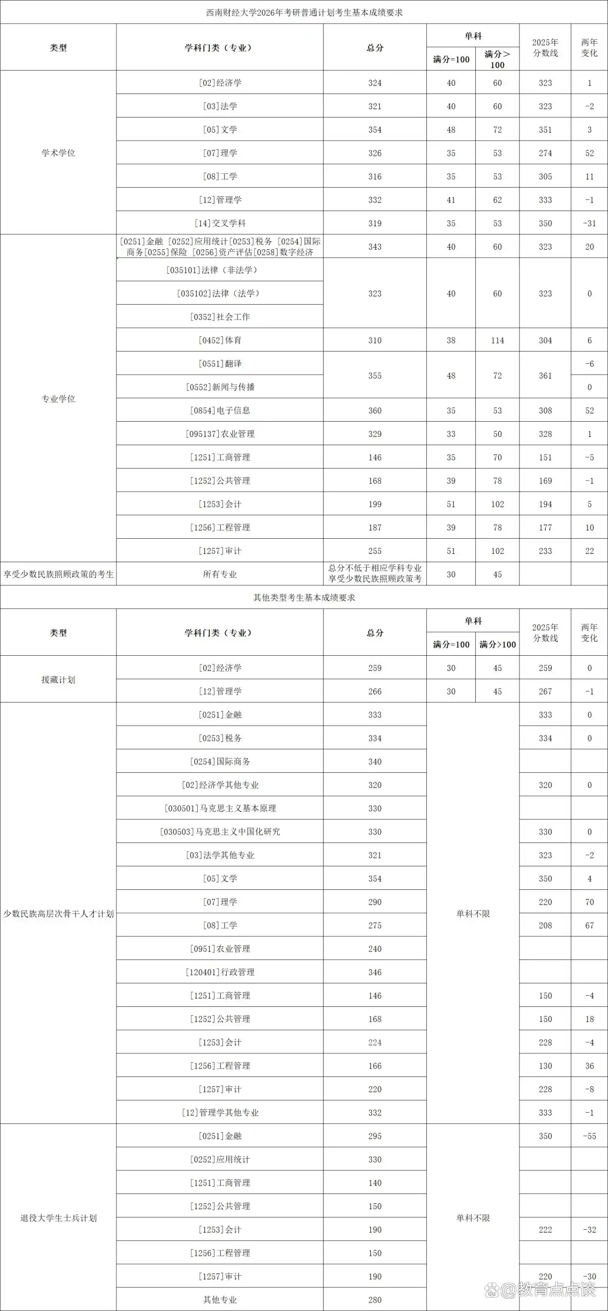 西南财经大学2026年硕士研究生招生考试分数线_西南财经大学各学院专业复试分数线上涨下降情况_西南财经大学2026年各专业录取分数线
