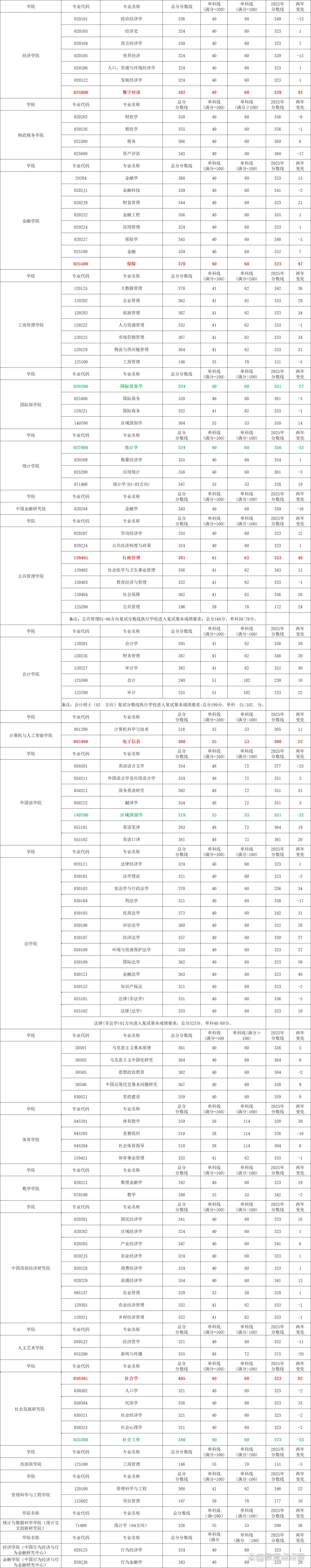 西南财经大学2026年硕士研究生招生考试分数线_西南财经大学2026年各专业录取分数线_西南财经大学各学院专业复试分数线上涨下降情况