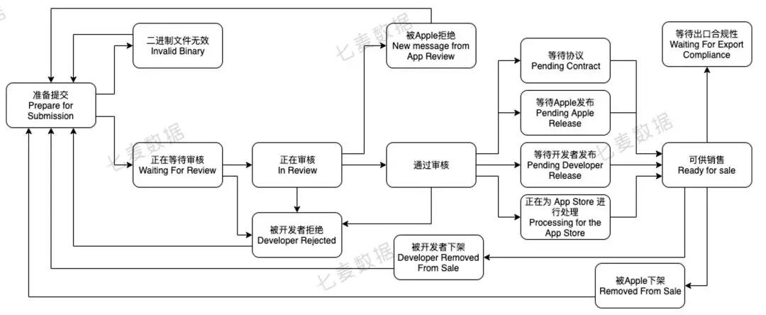 元数据被拒绝要怎样改_App状态注意事项_App状态管理