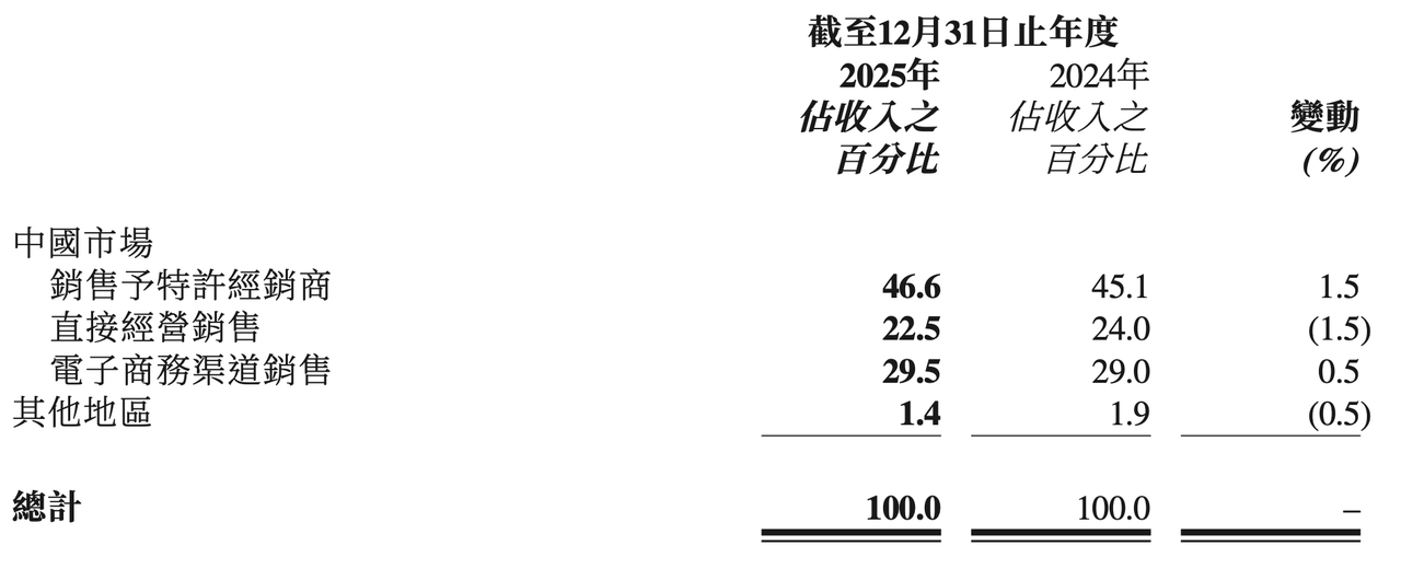 李宁盈利模式分析_李宁公司渠道变革历程分析_