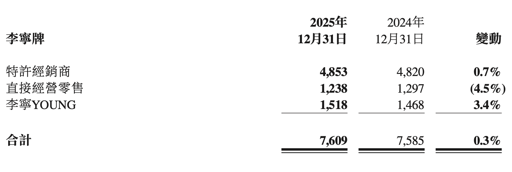 李宁公司渠道变革历程分析__李宁盈利模式分析