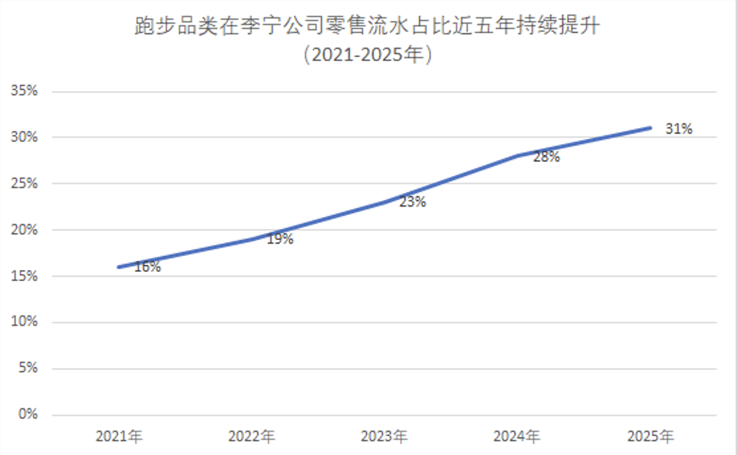 _李宁公司渠道变革历程分析_李宁盈利模式分析