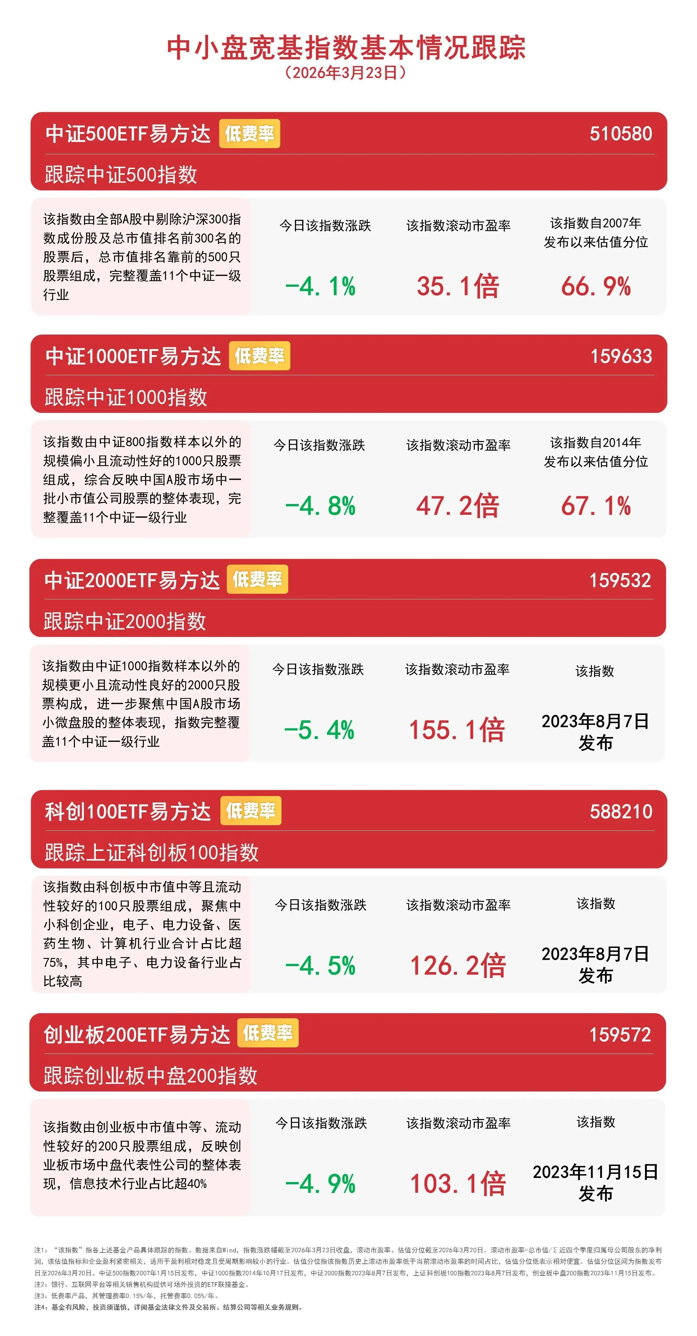On March 23, The A-share Market Was Under Overall Pressure, And The Small And Medium-cap And Science And Technology Broad-based Indexes Weakened Simultaneously.-Lijin Finance