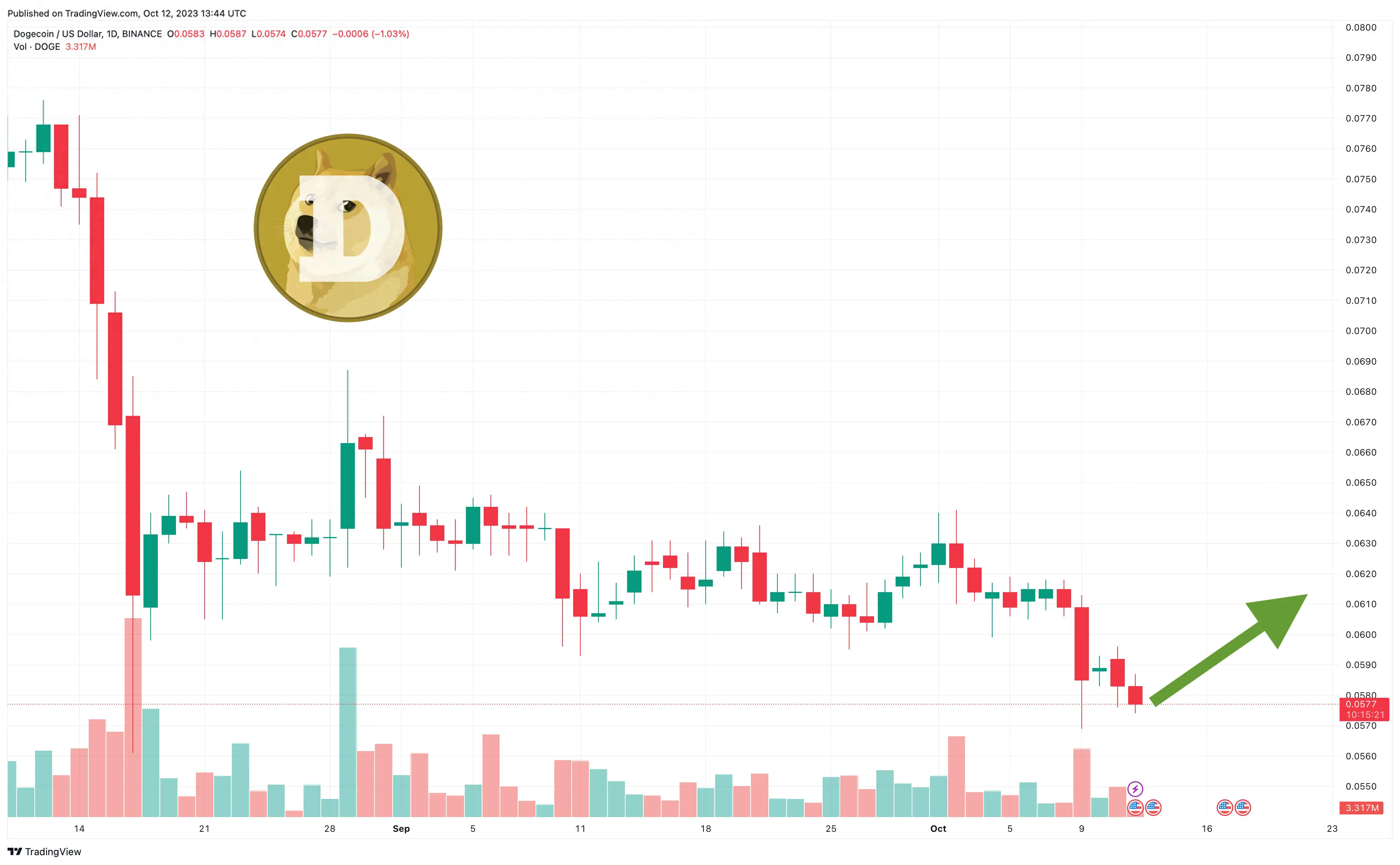 Dogecoin’s Latest Price Fell Today, With Short-term Fluctuations But Still Potential To Rise-Lijin Finance