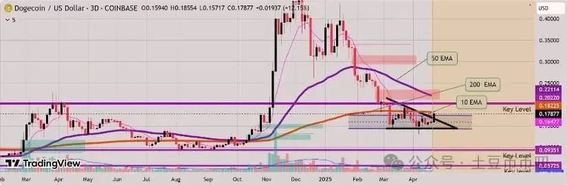 Dogecoin Surged By More Than 12% Today, And Analysts Predict Future Trends-Lijin Finance