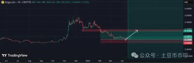 Meme币市场回暖_狗狗币价格飙升_狗狗币今日最新价格