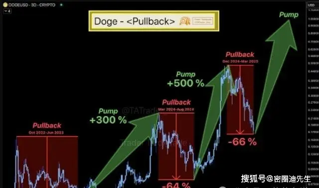 狗狗币历史回调反弹规律_狗狗币66%回调后走势分析_狗狗币今日最新价格
