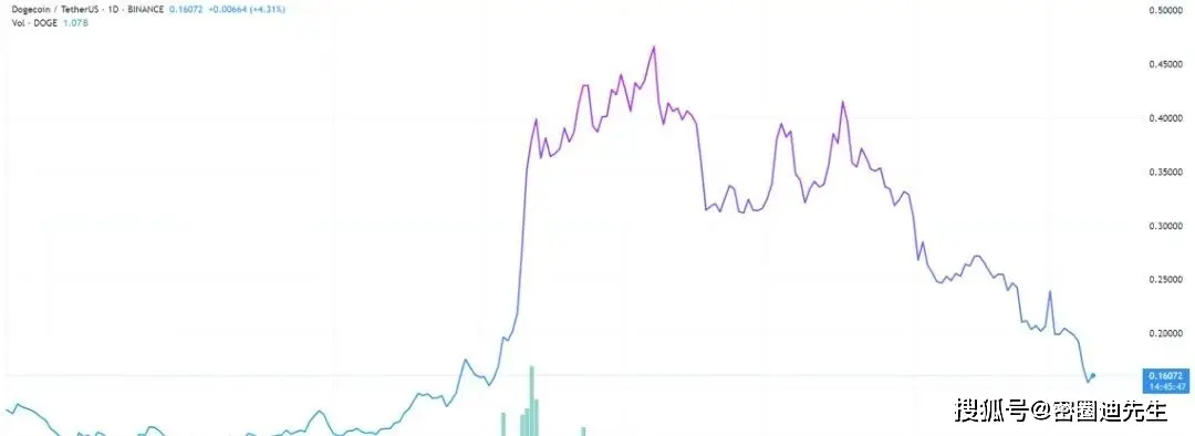狗狗币66%回调后走势分析_狗狗币今日最新价格_狗狗币历史回调反弹规律