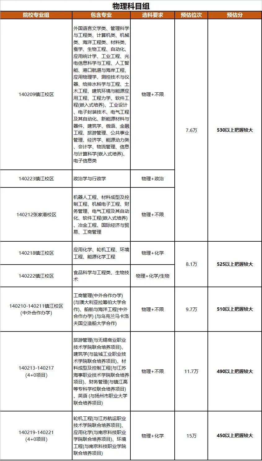 江苏高考预估分数线_审计大学录取分数线_高校录取位次要求