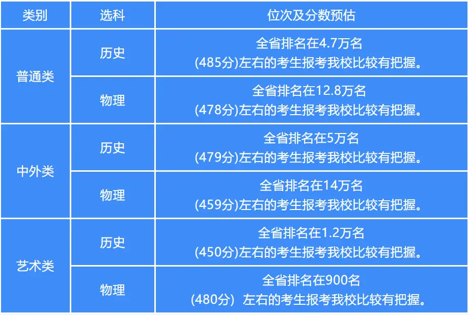 江苏高考预估分数线_高校录取位次要求_审计大学录取分数线