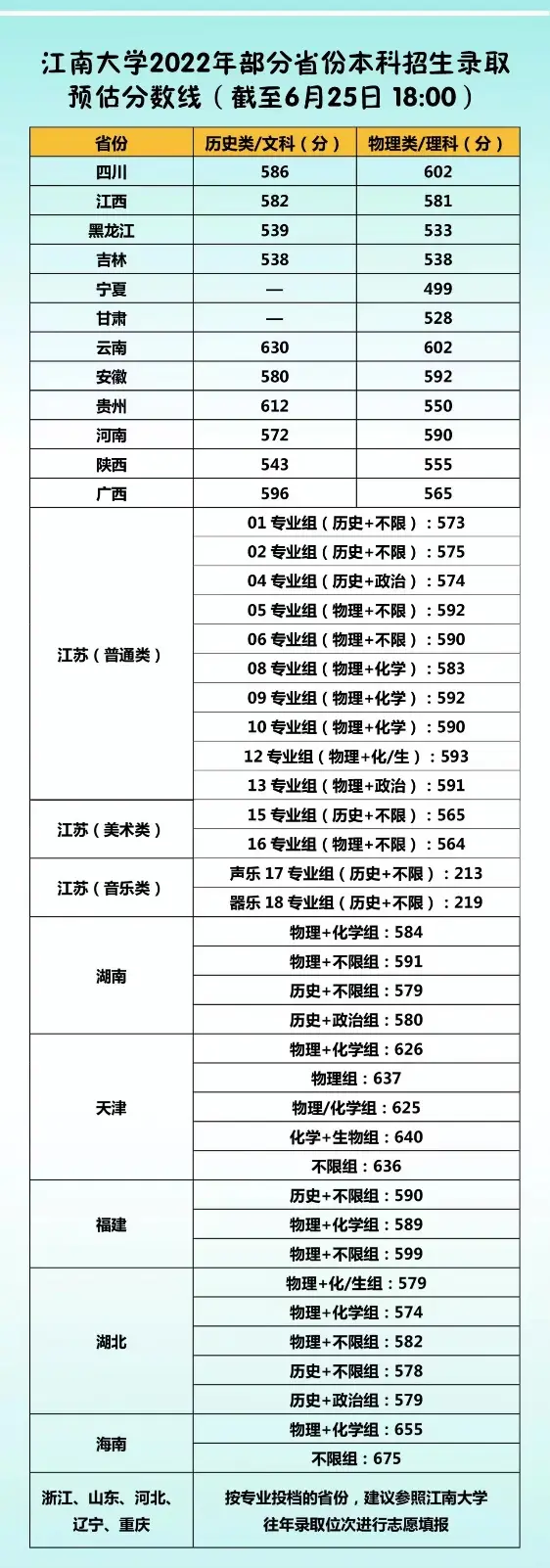 Summary Of Estimated College Entrance Examination Lines And Candidate Ranking Requirements For Some Colleges And Universities In Jiangsu-Lijin Finance
