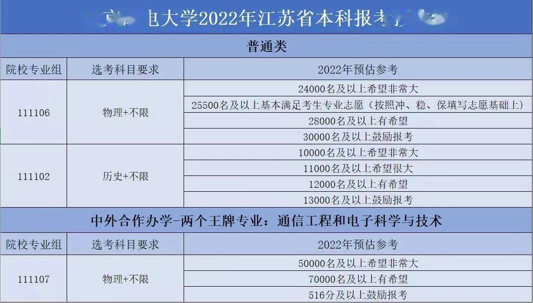 高校录取位次要求_审计大学录取分数线_江苏高考预估分数线