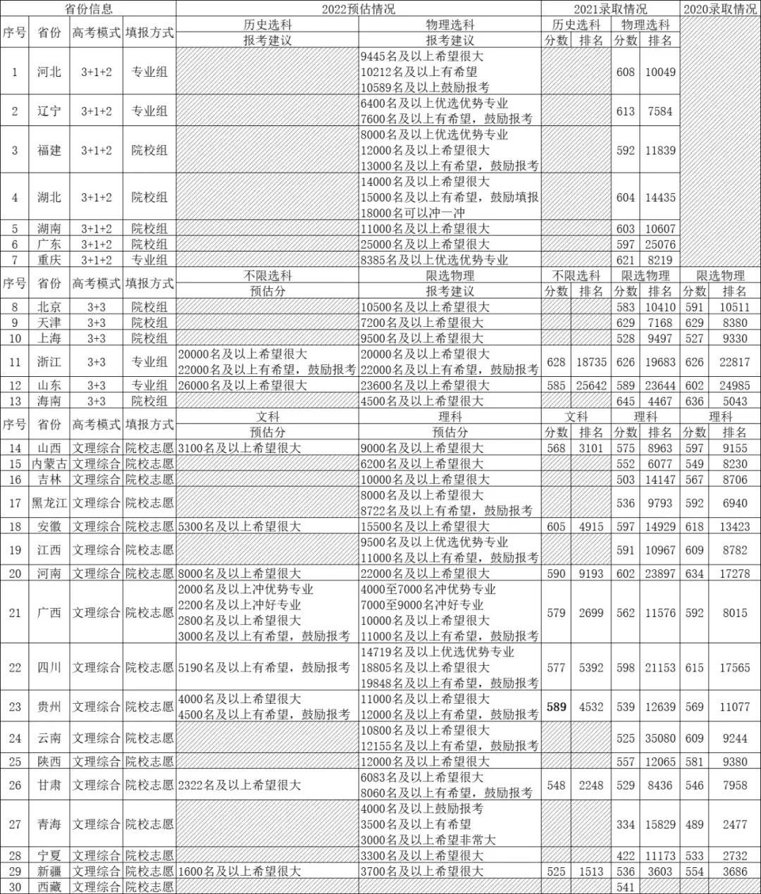 高校录取位次要求_江苏高考预估分数线_审计大学录取分数线