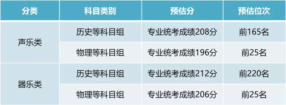 高校录取位次要求_江苏高考预估分数线_审计大学录取分数线