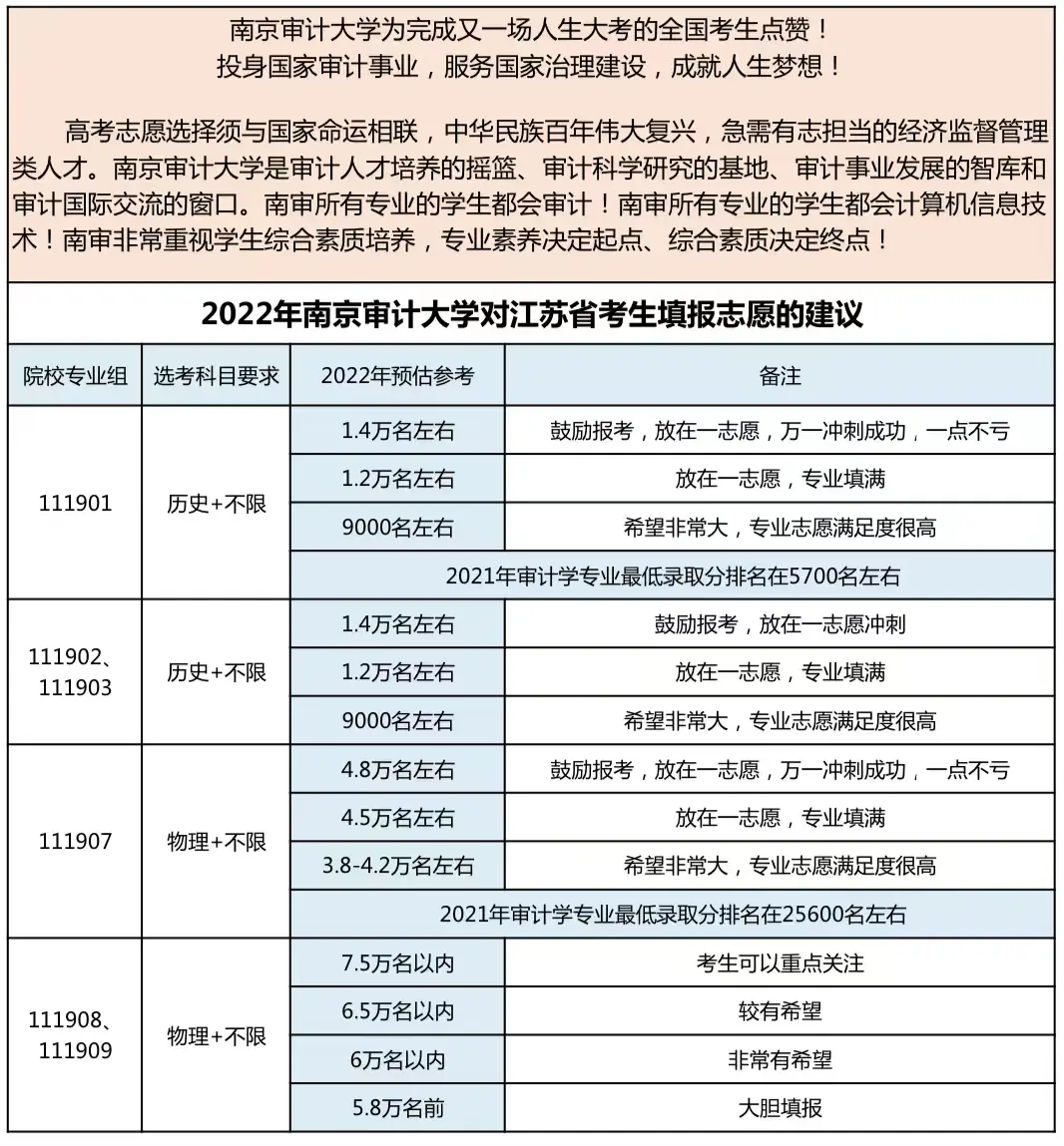 审计大学录取分数线_江苏高考预估分数线_高校录取位次要求
