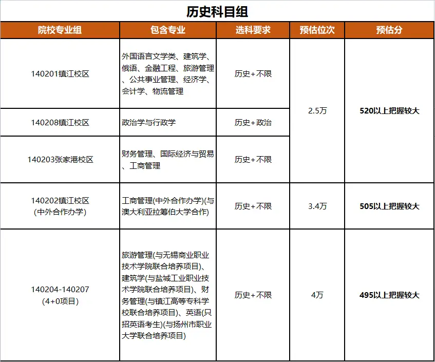 江苏高考预估分数线_审计大学录取分数线_高校录取位次要求