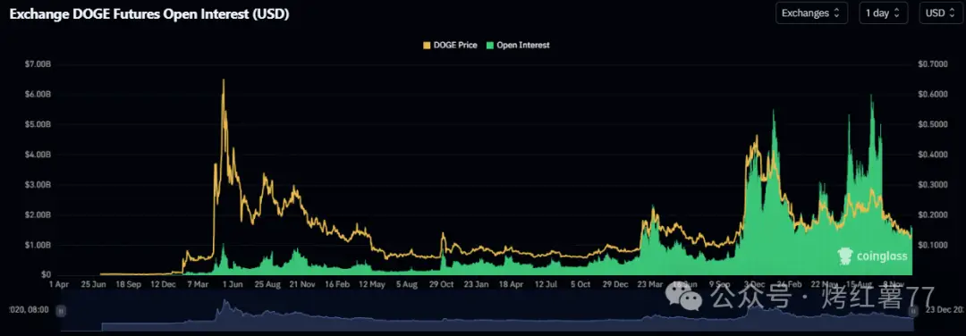 狗狗币现货价格关键支撑位_狗狗币今日最新价格_2025年底狗狗币期货交易量