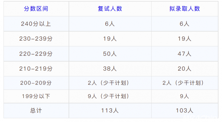 MPAcc院校录取分数线分析_审计大学录取分数线_全日制MPAcc院校录取人数100+
