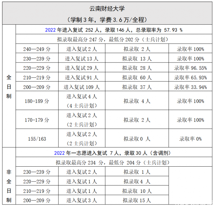 MPAcc院校录取分数线分析_审计大学录取分数线_全日制MPAcc院校录取人数100+