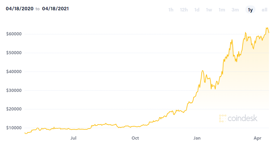 狗狗币今日最新价格_数字货币闪崩_比特币跌破52000美元