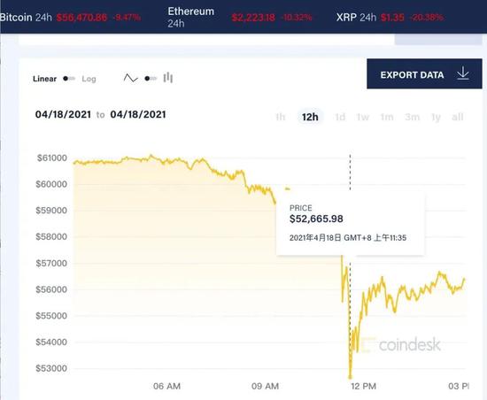 比特币跌破52000美元_狗狗币今日最新价格_数字货币闪崩