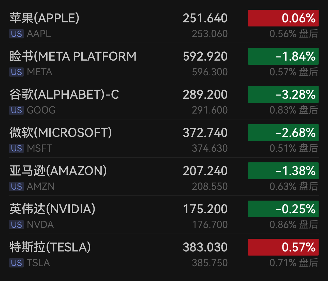 特朗普科技股_美国科技公司支持特朗普吗_