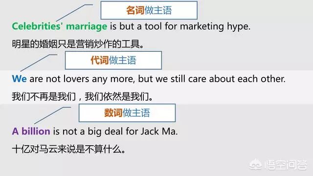 英语主语谓语宾语定语状语表语补语_英语句子成分详解_长单句的分析