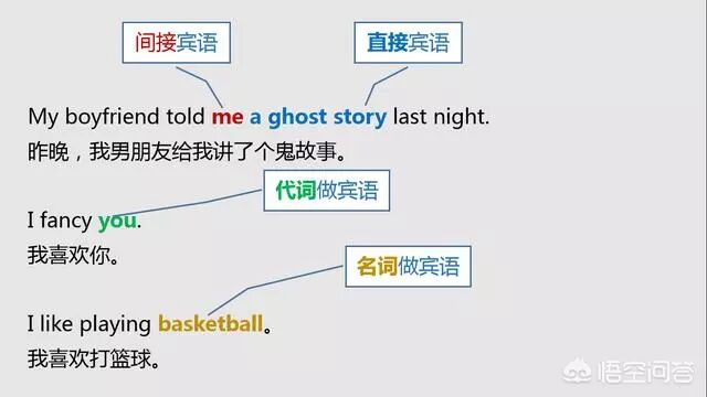 英语主语谓语宾语定语状语表语补语_长单句的分析_英语句子成分详解