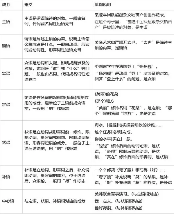 Grammar Basics: Use Long Single Sentence Analysis To Easily Understand Sentence Components-Lijin Finance
