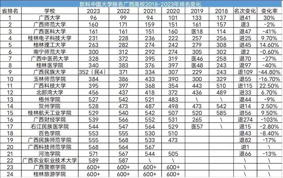 广西财经学院退步原因分析_2026年广西财经学院分数线_软科中国大学排名广西高校排名变化