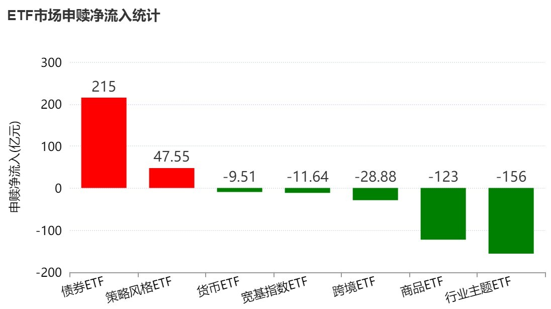 The Stock Indexes Have Collectively Adjusted This Week. The Shanghai Stock Exchange Index Has Fallen For Four Consecutive Weeks, And The Capital Flows Of Stock ETFs Have Been Exposed.-Lijin Finance