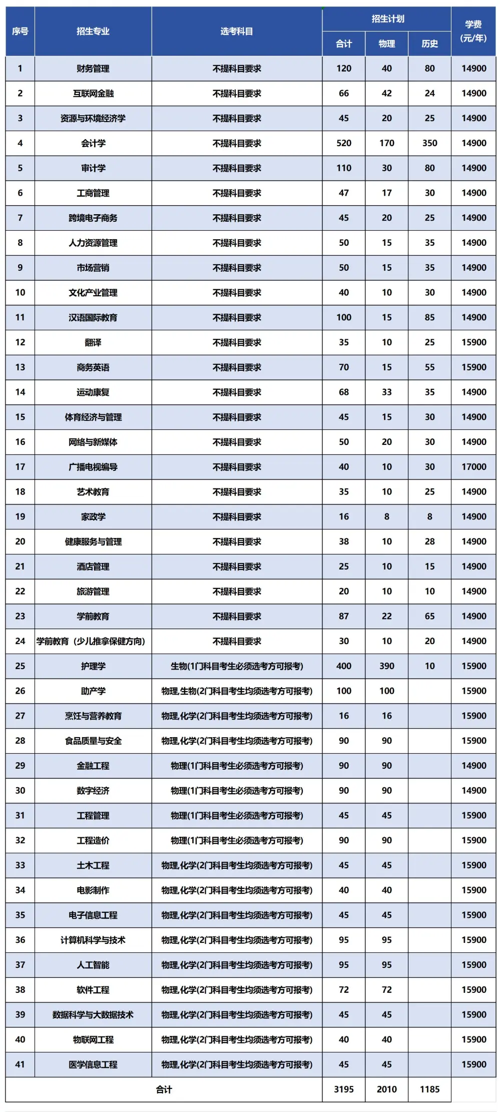 山西工商学院艺术类学费_山西工商学院2025年学费标准_山西财经大学学费