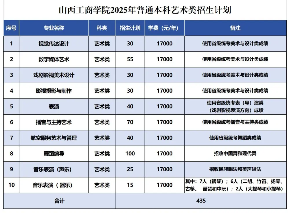 山西工商学院2025年学费标准_山西财经大学学费_山西工商学院艺术类学费