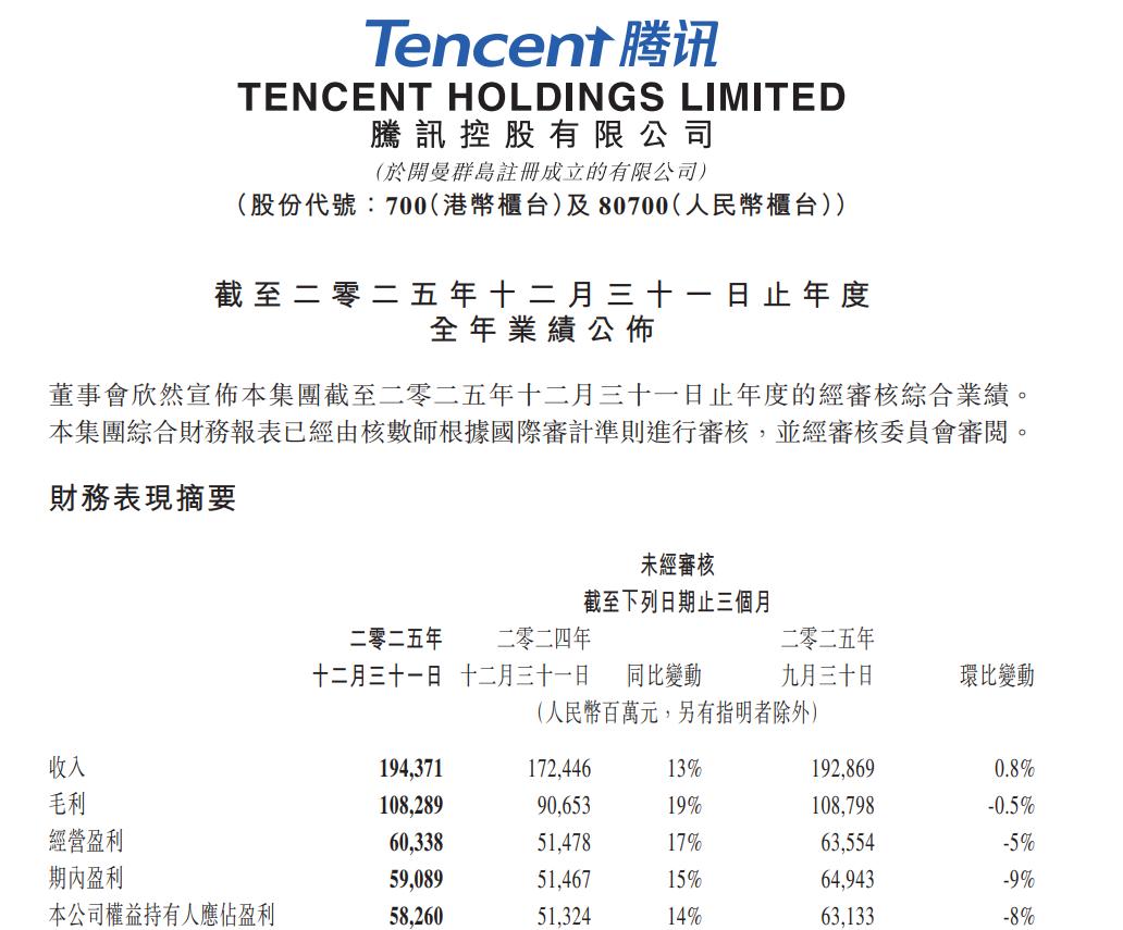 腾讯财经频道_AI驱动盈利提升_腾讯2025年财报