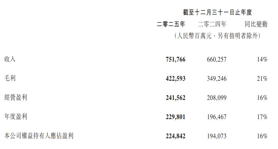 AI驱动盈利提升_腾讯2025年财报_腾讯财经频道