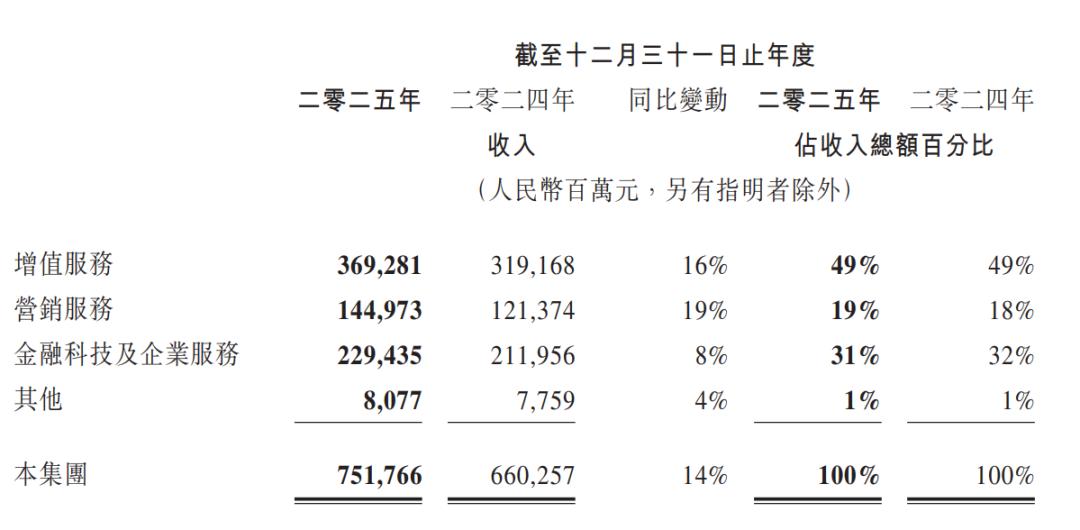 AI驱动盈利提升_腾讯2025年财报_腾讯财经频道