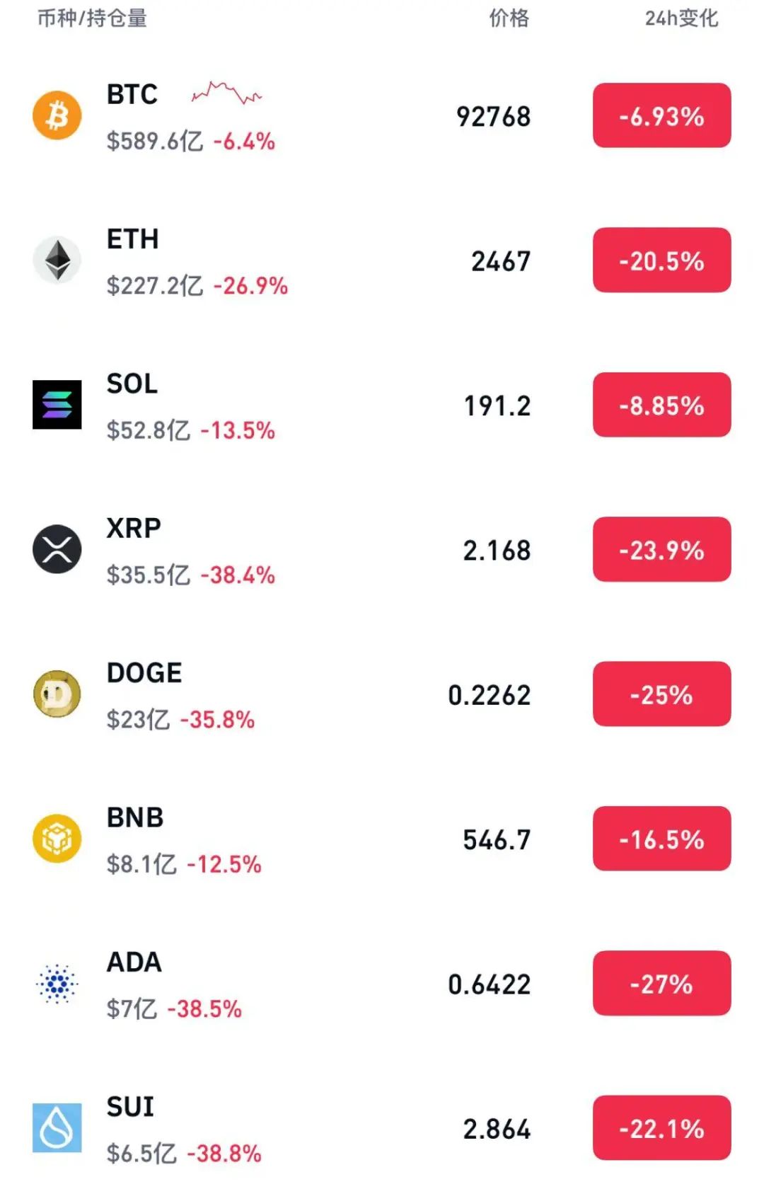2月3日加密货币市场暴跌_比特币价格连续4日下跌_Bi An App Download