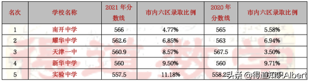 天津高中一本录取率_2026天津市中专排名_天津落户积分落户