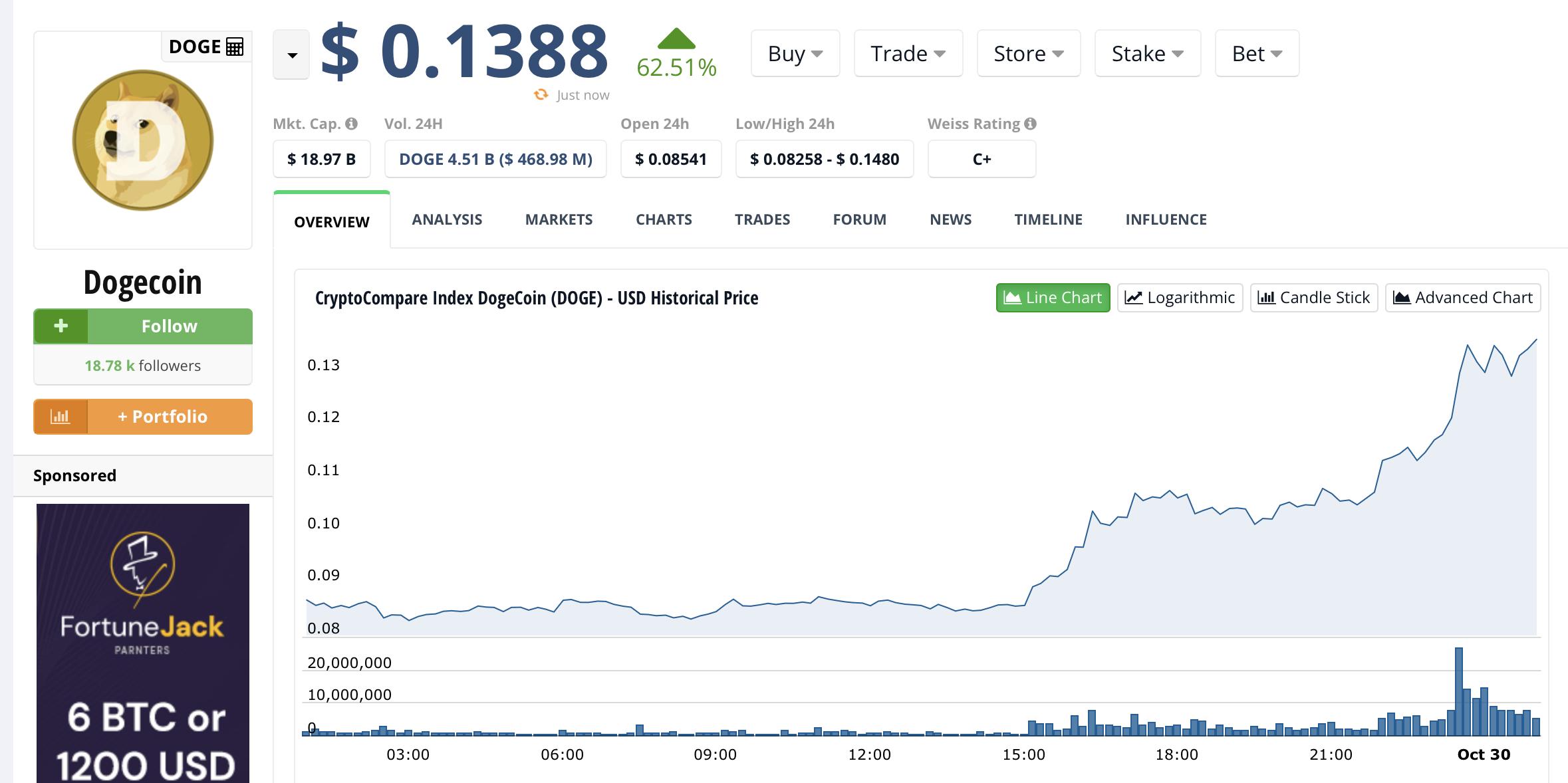 狗狗币价格暴涨原因_马斯克收购推特对狗狗币的影响_What is Musk Dogecoin